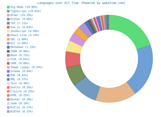 Languages over All Time (Powered by wakatime.com)
- Org Mode (19.90%)
- TypeScript (19.81%)
- Other (15.29%)
- Python (9.60%)
- TeX (7.11%)
- Vue.js (6.03%)
- JavaScript (4.90%)
- Emacs Lisp (3.14%)
- SQL (2.80%)
- Git (2.69%)
- Markdown(1.33%)
- JSON (0.96%)
- Bash (0.72%)
- VimL (0.61%)
- YAML (0.60%)
- Image (jpeg) (0.54%)
- Scheme (0.44%)
- PHP (0.42%)
- XML (0.37%)
- Text (0.30%)
- Svelte (0.26%)
- Clojure (0.23%)
- HTML (0.22%)
- Docker (0.20%)
- Jade (0.19%)
- Kotlin (0.17%)
- BibTeX (0.15%)
