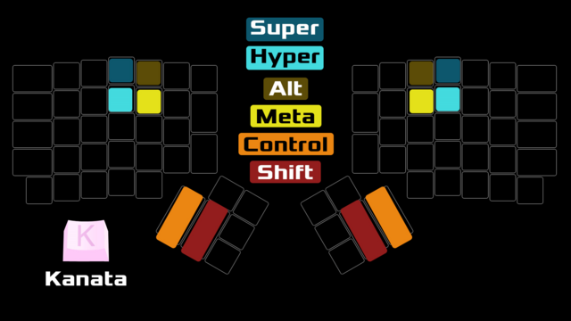 a diagram of a keyboard is shown with homerow mods and the logo of Kanata in the left corner.  there are six mods in total : Shift, Control, Meta, Alt, Hyper, and Super 