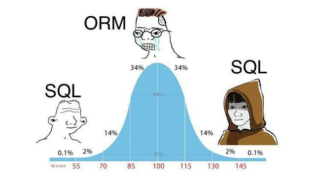 Meme about SQL vs. ORM, where noob and expert use SQL and in the man in the middle uses ORM.