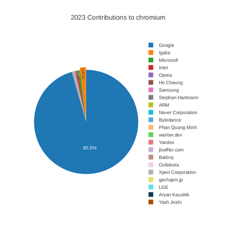 A pie chart showing the percentage of overall contributions by organzations to the Chromium project. Showsing Google with 95.5%, Igalia wth 1.87% then Microsoft, Intel Opera, Samsung, Bytedance, Yandex and others with smaller, readable numbers.