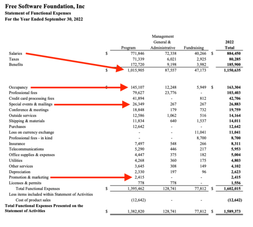 A screenshot of the financial statement Year 2022 with red arrows pointing to the items „Salaries, Taxes, Benefits of $1015905, Occupancy $145107, Special events & mailings $26349, Promotion & Marketing $2415.